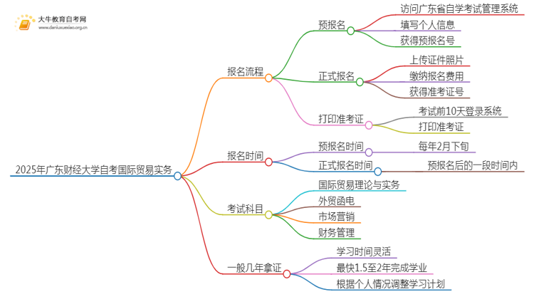 2025年4月广东财经大学自考国际贸易实务报考流程一览思维导图