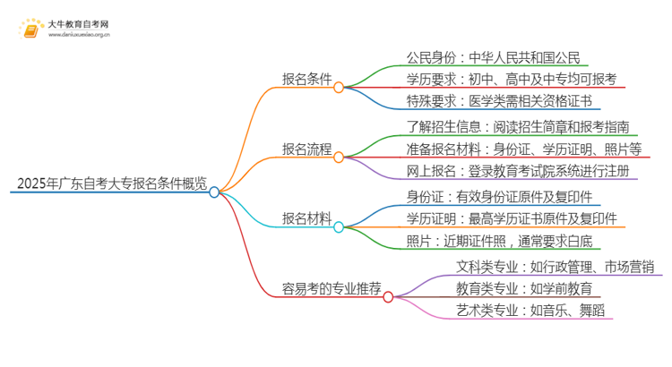 2025年广东自考大专需要什么学历 附条件一览思维导图