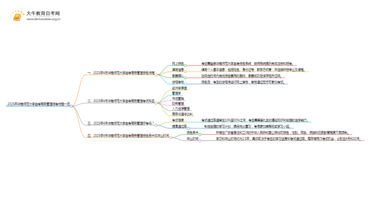 2025年4月华南师范大学自考商务管理报考流程一览思维导图