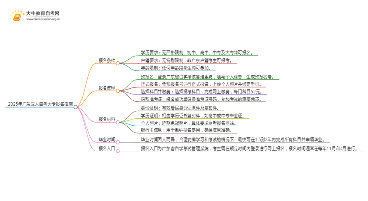 2025年广东成人自考大专需要什么条件才能考思维导图