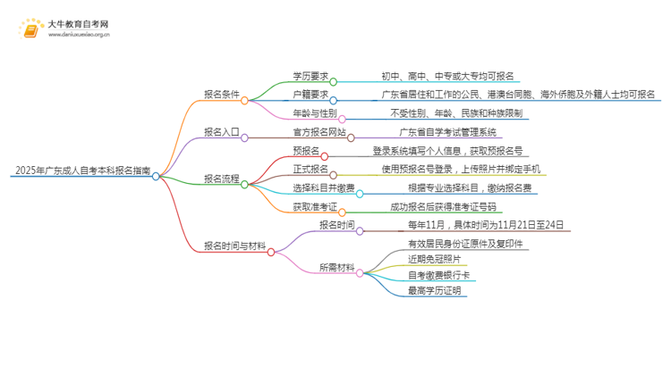 2025年广东成人自考本科需要哪些条件思维导图