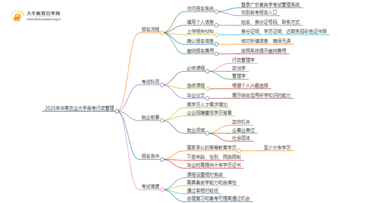 2025年4月华南农业大学自考行政管理报考流程一览思维导图