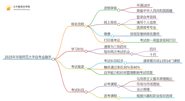 2025年4月华南师范大学自考金融学报考流程一览思维导图