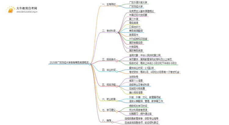 2025年4月广东财经大学自考商务英语报考流程一览思维导图