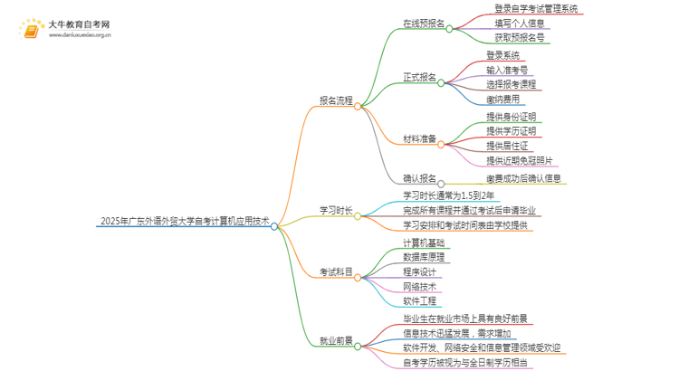 2025年4月广东外语外贸大学自考计算机应用技术报考流程一览思维导图