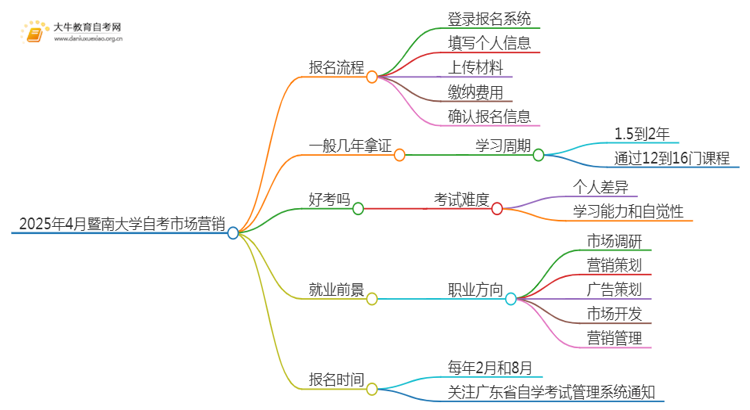 2025年4月暨南大学自考市场营销报考流程一览思维导图