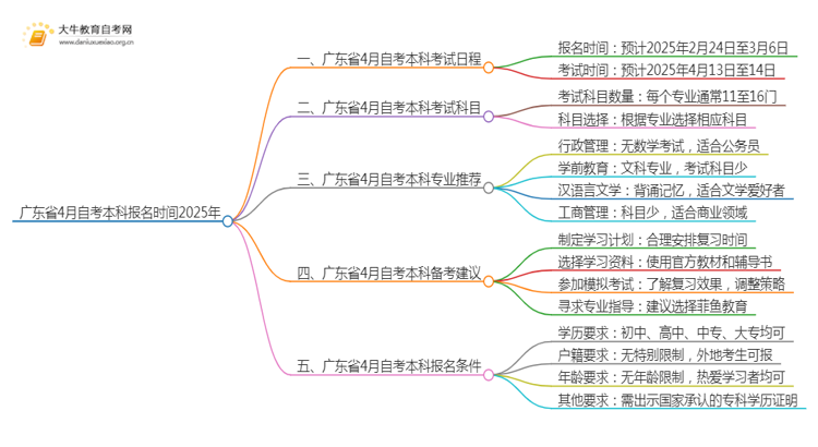 广东省4月自考本科报考时间2025年报名思维导图