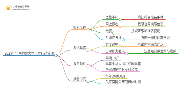 2025年4月华南师范大学自考行政管理报考流程一览思维导图