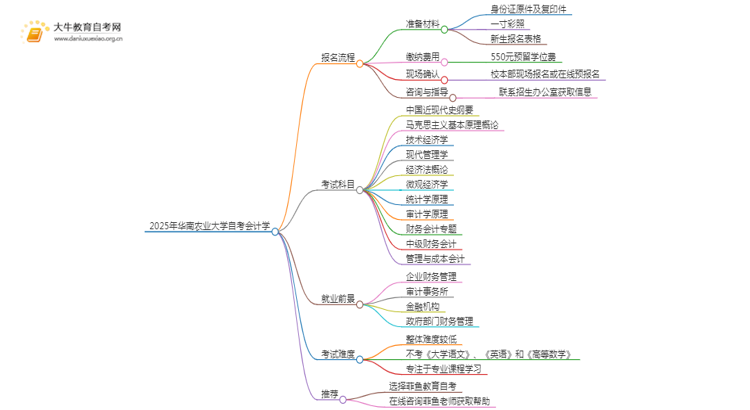 2025年4月华南农业大学自考会计学报考流程一览思维导图