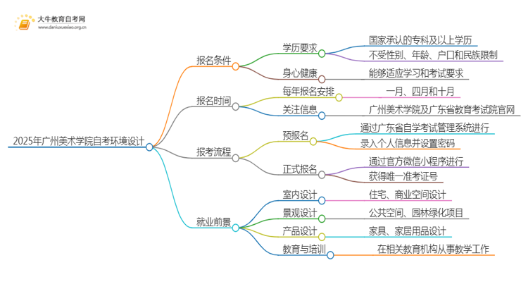 2025年4月广州美术学院自考环境艺术设计报考流程一览思维导图