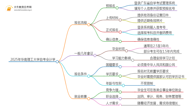 2025年4月华南理工大学自考会计学报考流程一览思维导图