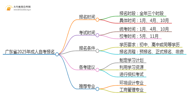 4月成人自考本科2025年报名时间广东省思维导图