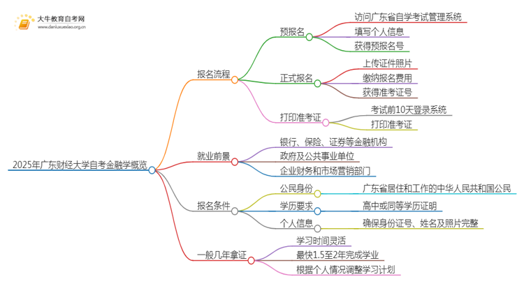 2025年4月广东财经大学自考金融学报考流程一览思维导图