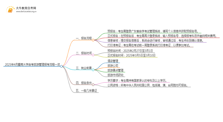 2025年4月暨南大学自考旅游管理报考流程一览思维导图