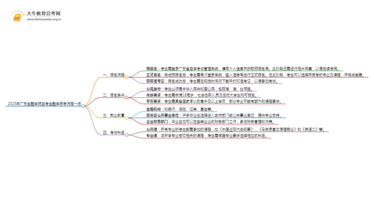 2025年4月广东金融学院自考金融学报考流程一览思维导图