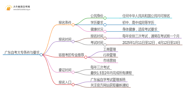 广东自考大专需要什么条件与要求2025年思维导图