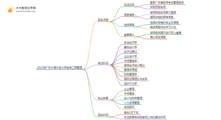 2025年4月广东外语外贸大学自考工商管理报考流程一览思维导图