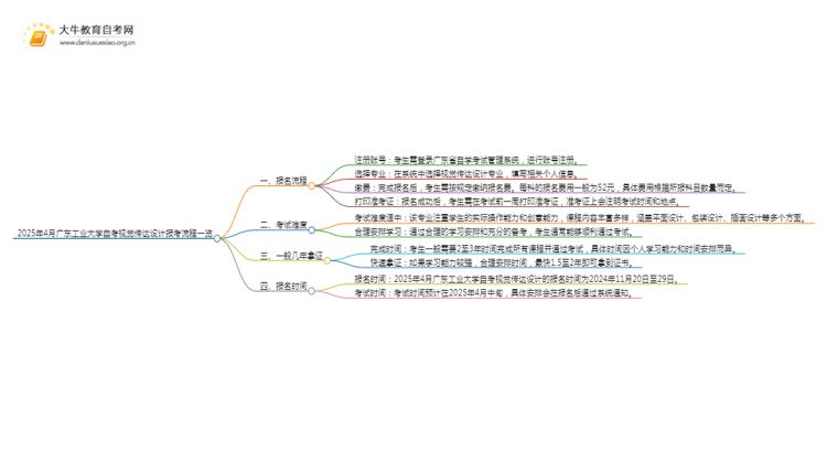 2025年4月广东工业大学自考视觉传达设计报考流程一览思维导图