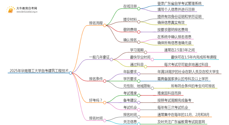 2025年4月华南理工大学自考建筑工程技术报考流程一览思维导图