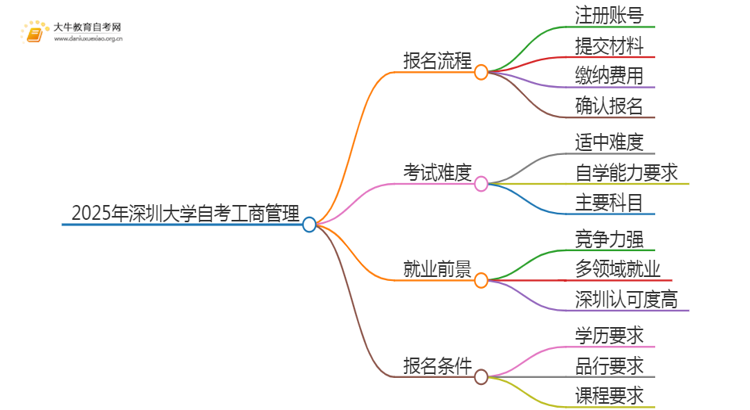 2025年4月深圳大学自考工商管理报考流程一览思维导图