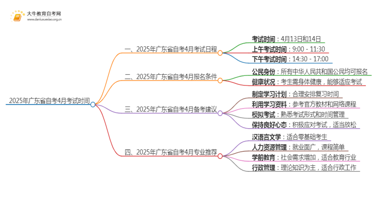 2025年广东省自考4月考试时间思维导图