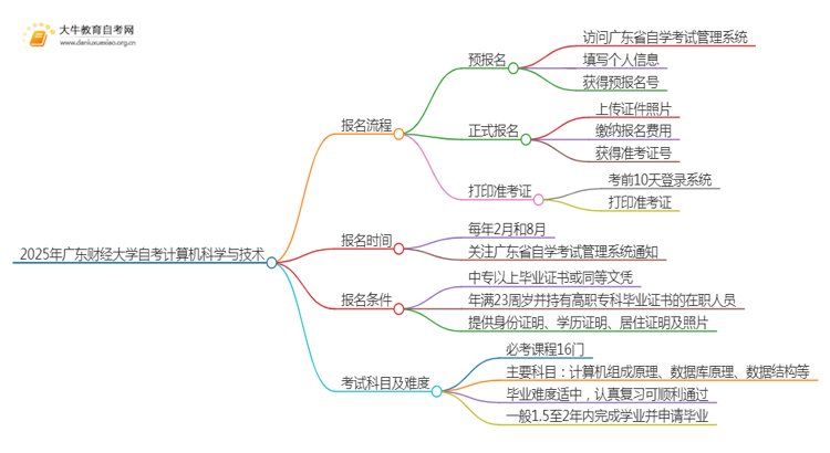 2025年4月广东财经大学自考计算机科学与技术报考流程一览思维导图