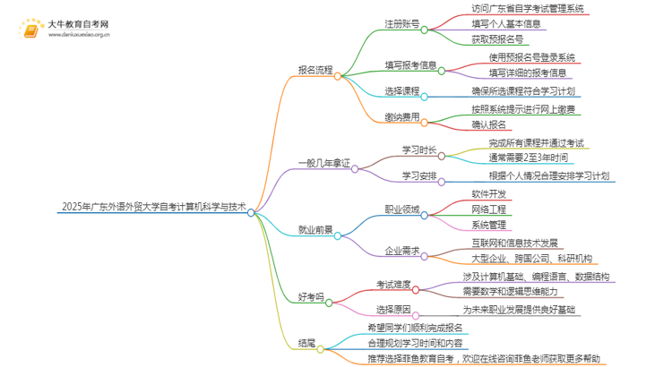 2025年4月广东外语外贸大学自考计算机科学与技术报考流程一览思维导图