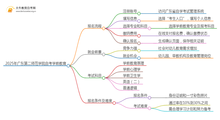 2025年4月广东第二师范学院自考学前教育报考流程一览思维导图