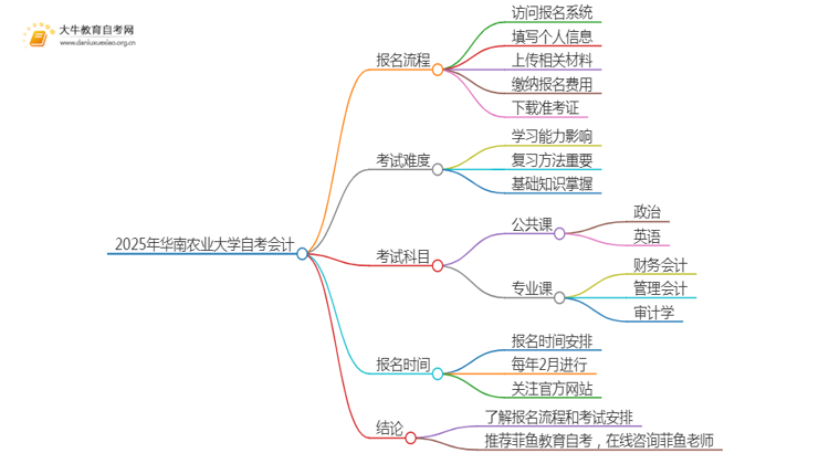 2025年4月华南农业大学自考会计报考流程一览思维导图