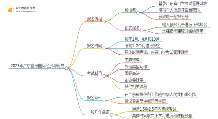 2025年4月广东工业大学自考国际经济与贸易报考流程一览思维导图