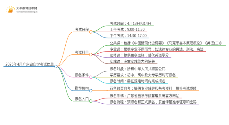 2025年4月广东省自学报考时间是多少思维导图