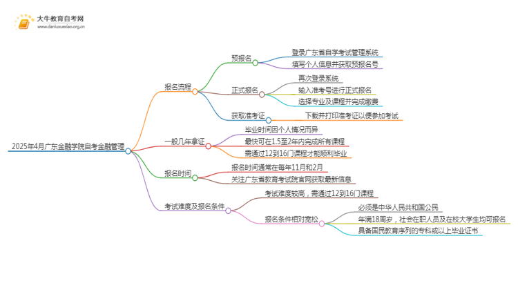 2025年4月广东金融学院自考金融管理报考流程一览思维导图