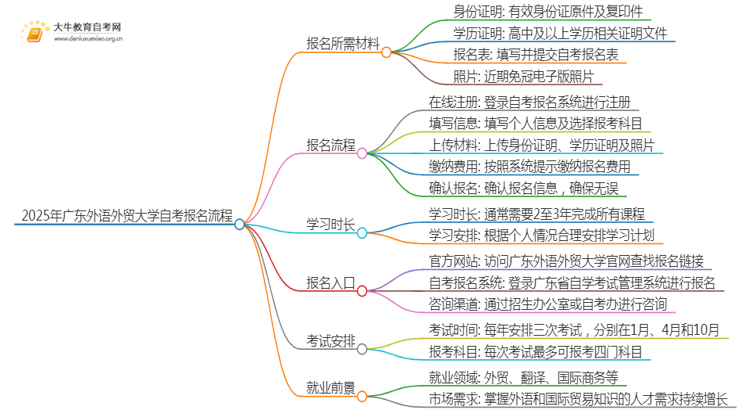 2025年4月广东外语外贸大学自考商务英语报考流程一览思维导图