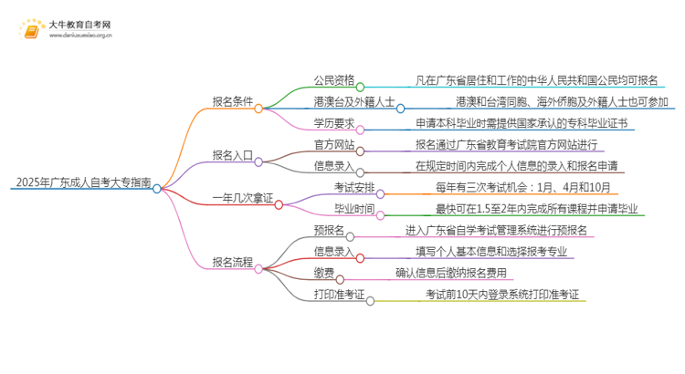 2025年广东成人自考大专需要什么条件思维导图