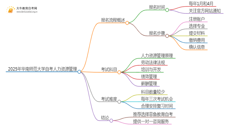 2025年4月华南师范大学自考人力资源管理报考流程一览思维导图