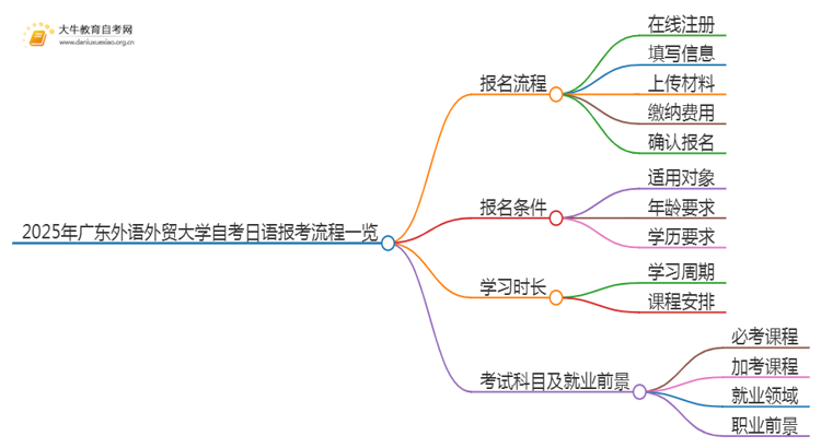 2025年4月广东外语外贸大学自考日语报考流程一览思维导图