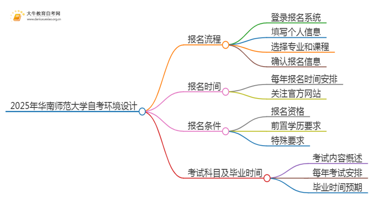 2025年4月华南师范大学自考环境设计报考流程一览思维导图