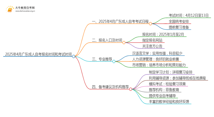 2025年4月广东成人自考报名时间和考试时间思维导图