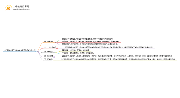 2025年4月华南理工大学自考金融管理报考流程一览思维导图