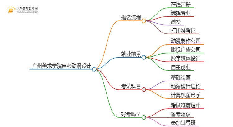 2025年4月广州美术学院自考动漫设计报考流程一览思维导图