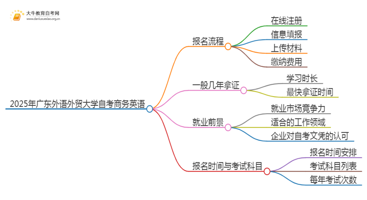 2025年4月广东外语外贸大学自考商务英语报考流程一览思维导图