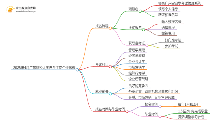 2025年4月广东财经大学自考工商企业管理报考流程一览思维导图