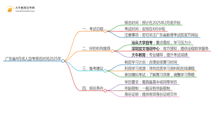 广东省4月成人自考报名时间2025年思维导图