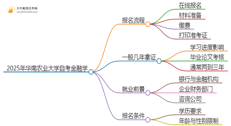 2025年4月华南农业大学自考金融学报考流程一览思维导图