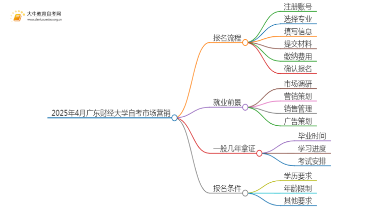 2025年4月广东财经大学自考市场营销报考流程一览思维导图