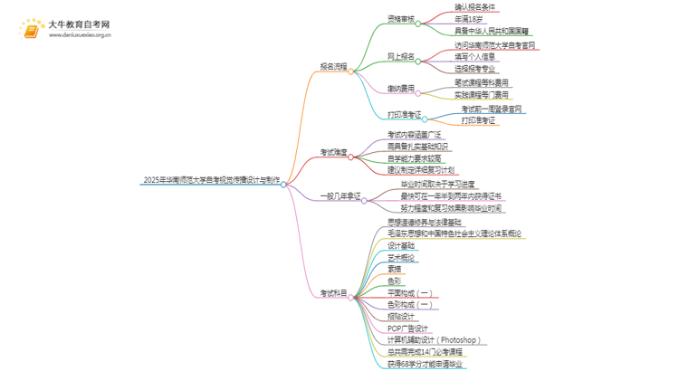 2025年4月华南师范大学自考视觉传播设计与制作报考流程一览思维导图