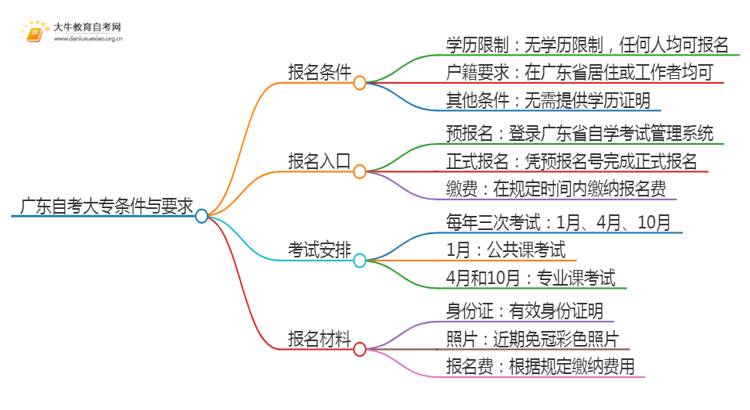 广东自考大专需要什么条件与要求 2025年的考试思维导图