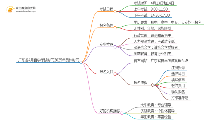 广东省4月自学考试时间2025年具体时间思维导图