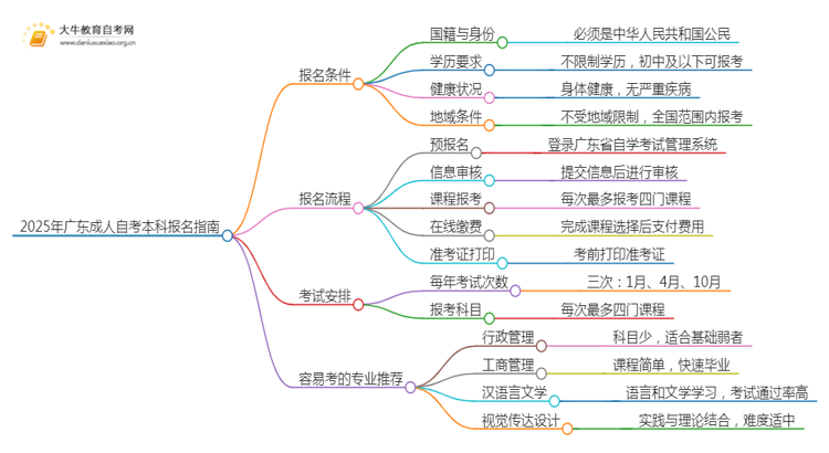 2025年广东成人自考本科需要哪些条件才能考思维导图