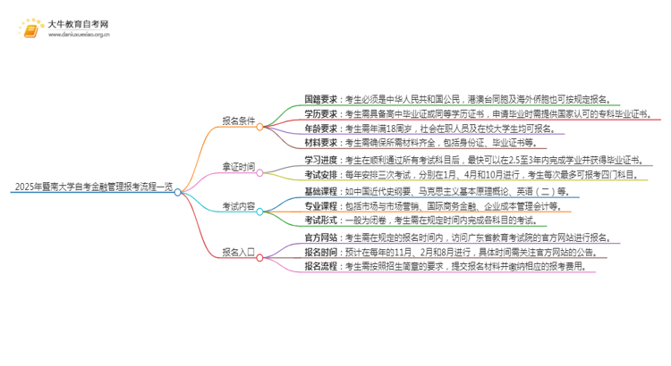 2025年4月暨南大学自考金融管理报考流程一览思维导图